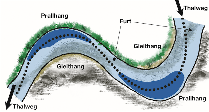 Originalgrafik mit verschiedenen Strömungsabschnitten eines Flusses