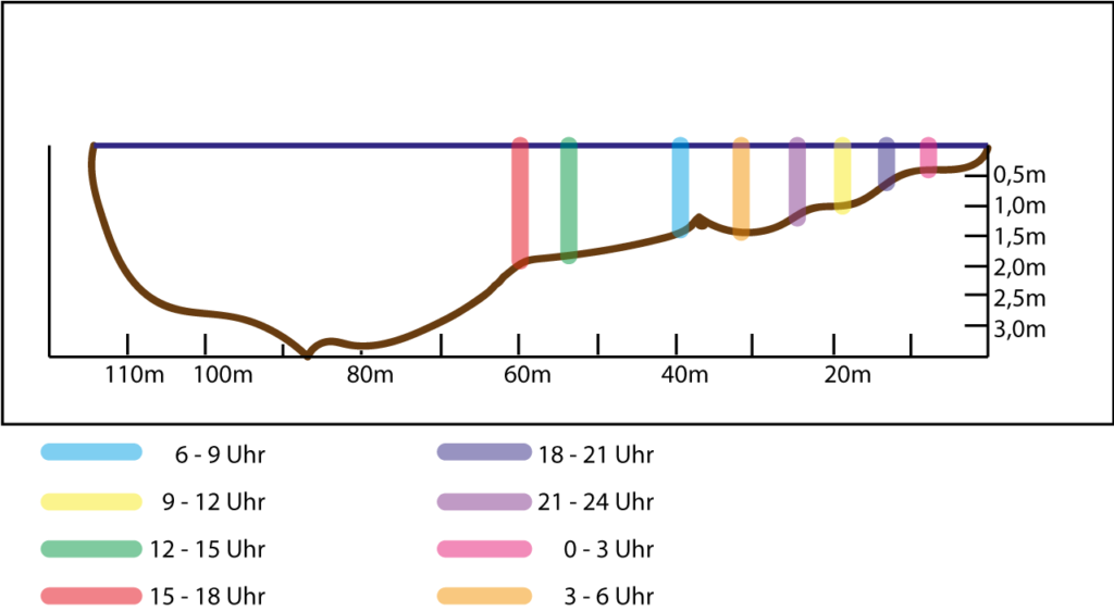 Originalkarte mit wiederholten Zanderpositionen an einer Flusskante
