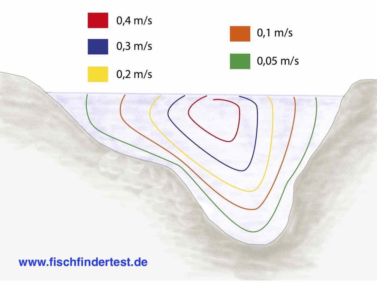 Hechte-angeln-Fluss_strömung_fischfindertest