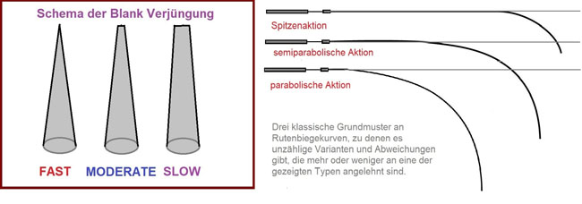 was_bedeutet_aktion_bei_angelruten