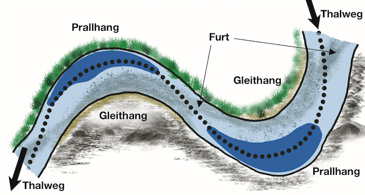 Angeln auf Karpfen im Fluss: Durch das bessere Verständnis des Strömungsverlaufes lassen sich auch leichter die Hotspots für das Karpfenangeln finden.