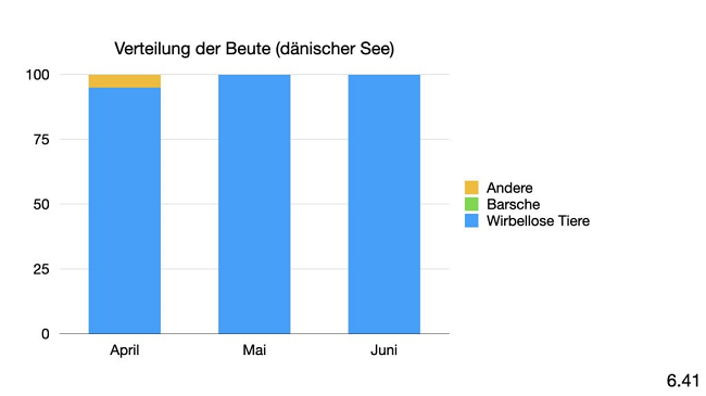 Die besten Köder für das Angeln auf Barsche an einem See im Frühling.